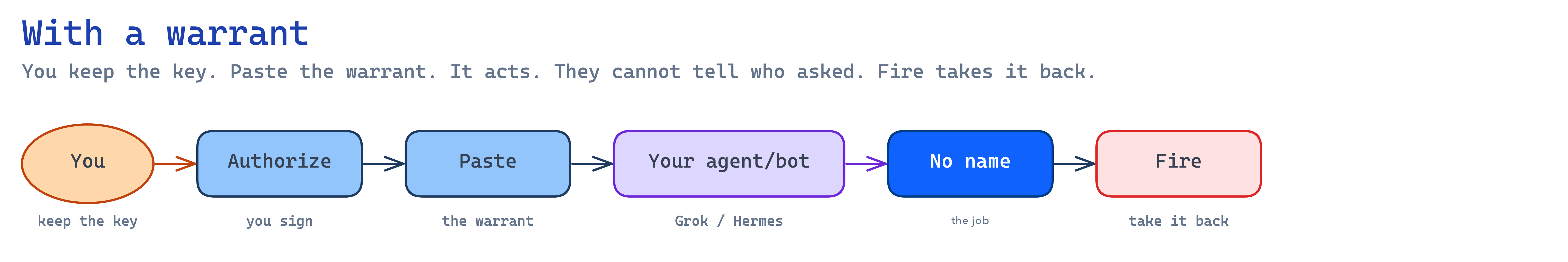You keep the key. Authorize. Paste the warrant. Your agent/bot acts. They cannot tell who asked. Fire takes it back.