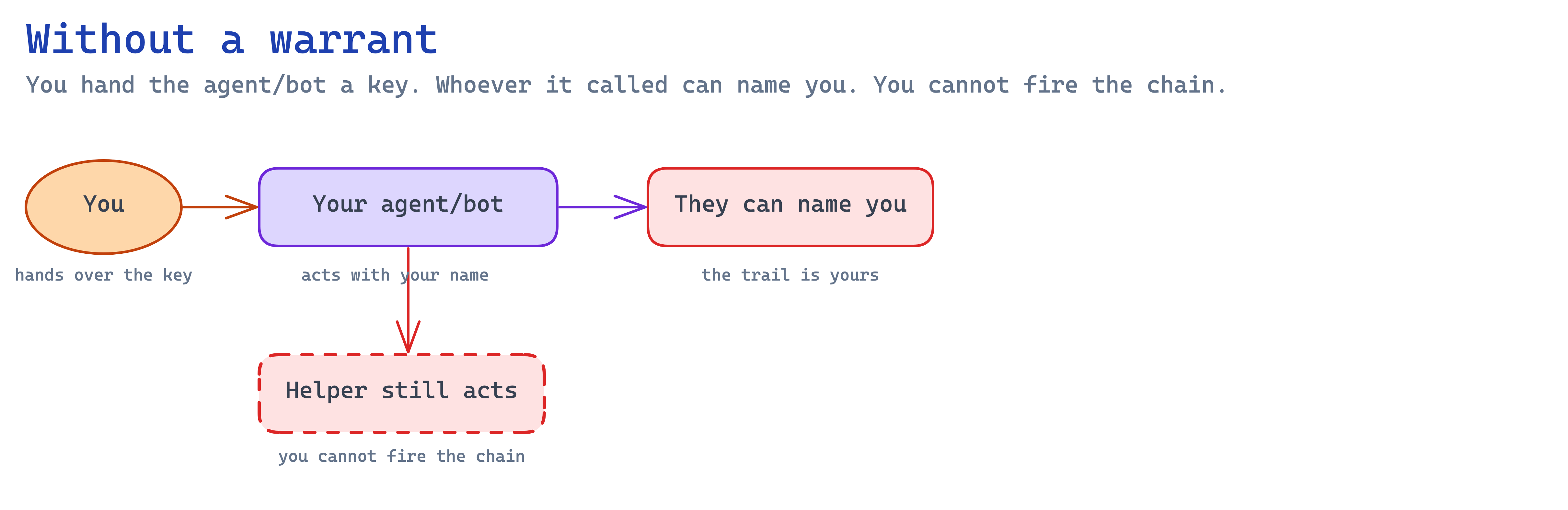 You hand the agent/bot a key. Whoever it called can name you. A helper you hired keeps acting.